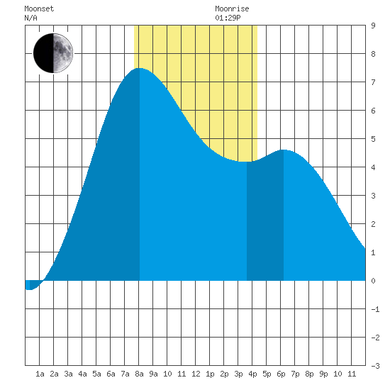Salt Creek tide chart for Wednesday, November 30, 2022