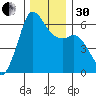 Salt Creek tide chart for Wednesday, November 30, 2022
