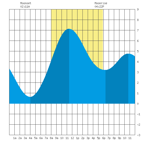 Salt Creek tide chart for Thursday, November 3, 2022