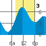 Salt Creek tide chart for Thursday, November 3, 2022