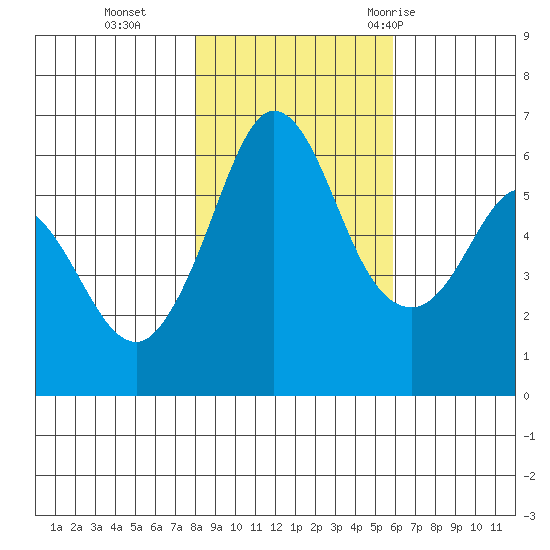 Salt Creek tide chart for Friday, November 4, 2022