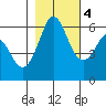 Salt Creek tide chart for Friday, November 4, 2022