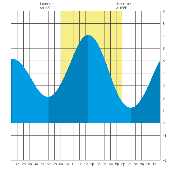 Salt Creek tide chart for Saturday, November 5, 2022