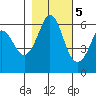 Salt Creek tide chart for Saturday, November 5, 2022