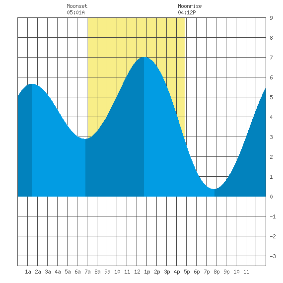 Salt Creek tide chart for Sunday, November 6, 2022