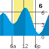 Salt Creek tide chart for Sunday, November 6, 2022