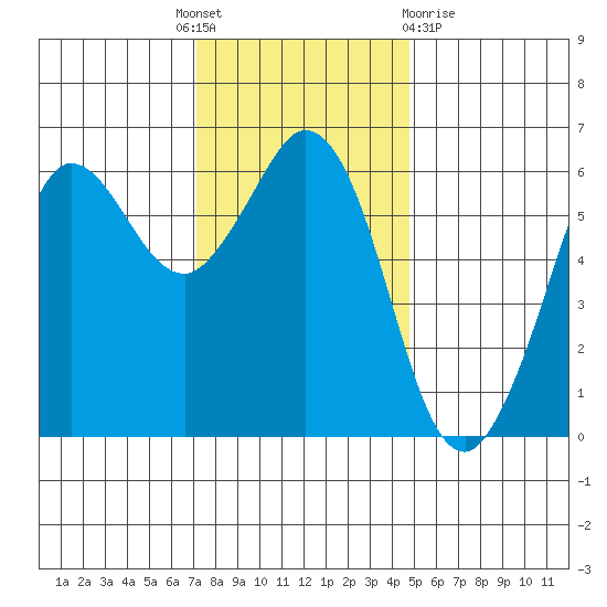 Salt Creek tide chart for Monday, November 7, 2022