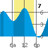 Salt Creek tide chart for Monday, November 7, 2022