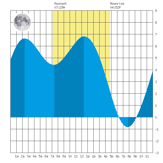 Salt Creek tide chart for Tuesday, November 8, 2022