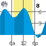 Salt Creek tide chart for Tuesday, November 8, 2022
