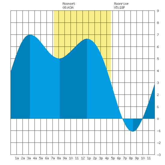 Salt Creek tide chart for Wednesday, November 9, 2022