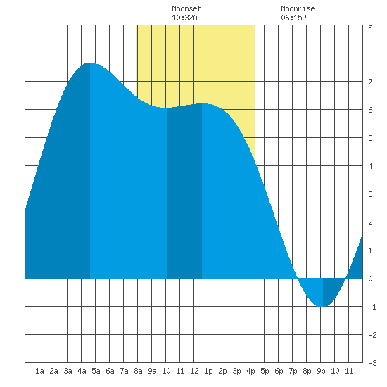 Salt Creek tide chart for Saturday, December 10, 2022