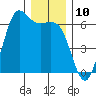 Salt Creek tide chart for Saturday, December 10, 2022