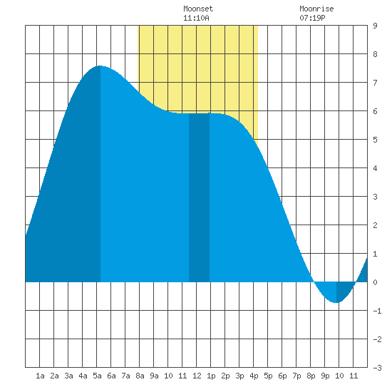 Salt Creek tide chart for Sunday, December 11, 2022
