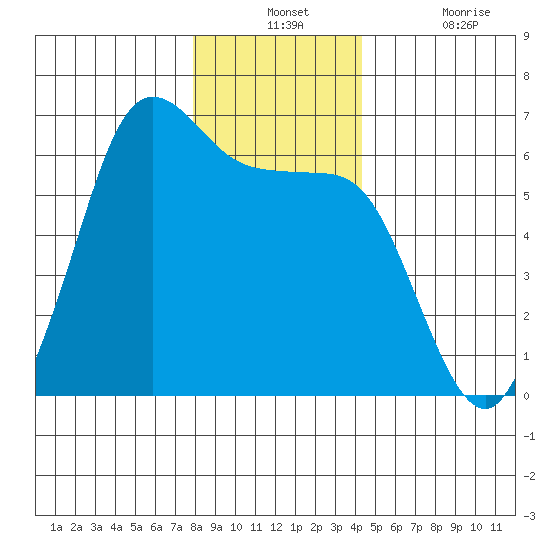 Salt Creek tide chart for Monday, December 12, 2022