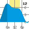 Salt Creek tide chart for Monday, December 12, 2022