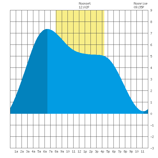 Salt Creek tide chart for Tuesday, December 13, 2022