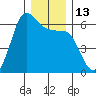 Salt Creek tide chart for Tuesday, December 13, 2022