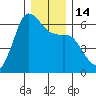 Salt Creek tide chart for Wednesday, December 14, 2022