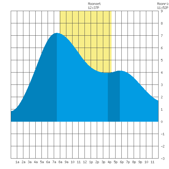 Salt Creek tide chart for Thursday, December 15, 2022