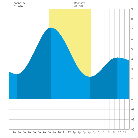 Salt Creek tide chart for Saturday, December 17, 2022