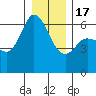 Salt Creek tide chart for Saturday, December 17, 2022