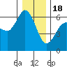 Salt Creek tide chart for Sunday, December 18, 2022