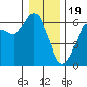 Salt Creek tide chart for Monday, December 19, 2022