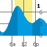 Salt Creek tide chart for Thursday, December 1, 2022