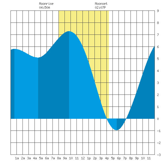 Salt Creek tide chart for Tuesday, December 20, 2022