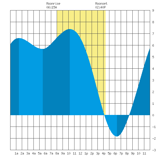 Salt Creek tide chart for Wednesday, December 21, 2022