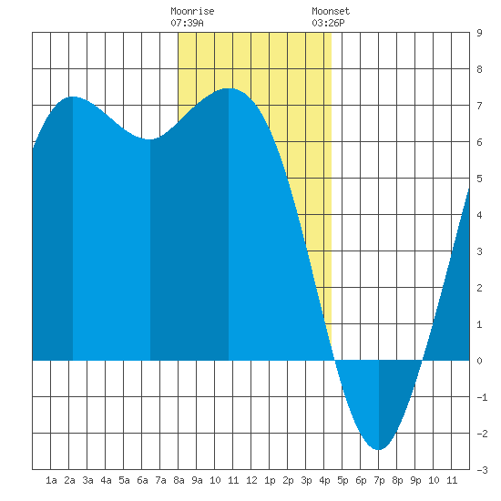 Salt Creek tide chart for Thursday, December 22, 2022