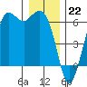 Salt Creek tide chart for Thursday, December 22, 2022