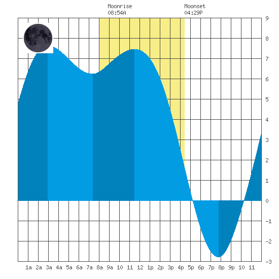 Salt Creek tide chart for Friday, December 23, 2022