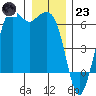 Salt Creek tide chart for Friday, December 23, 2022
