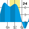 Salt Creek tide chart for Saturday, December 24, 2022