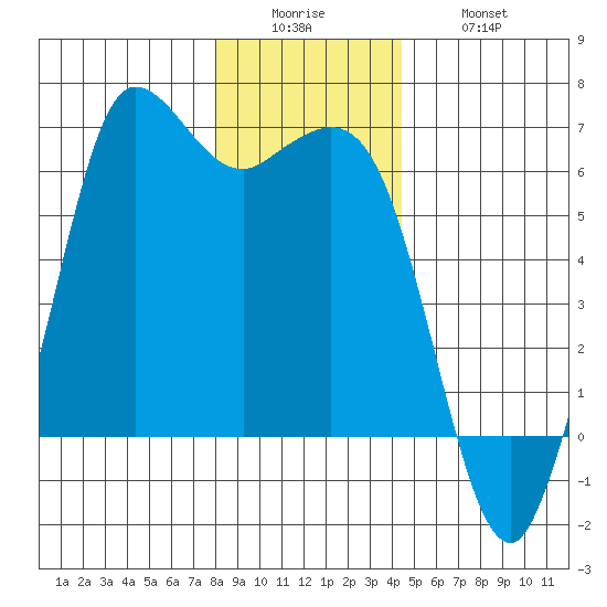 Salt Creek tide chart for Sunday, December 25, 2022