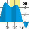 Salt Creek tide chart for Sunday, December 25, 2022