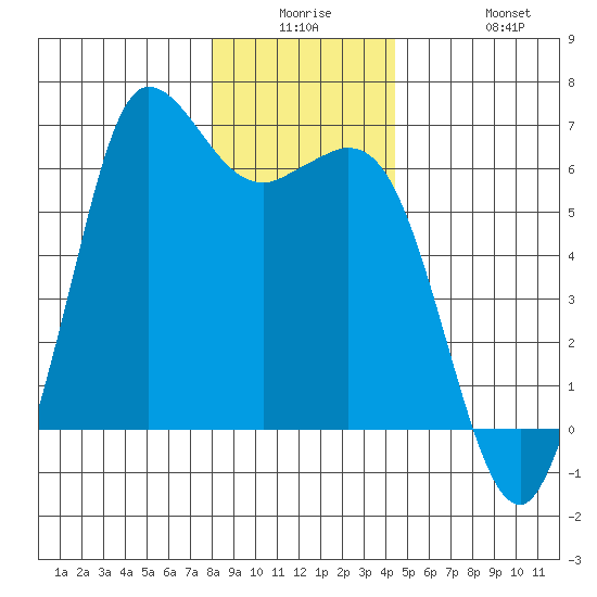Salt Creek tide chart for Monday, December 26, 2022
