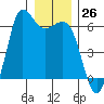 Salt Creek tide chart for Monday, December 26, 2022