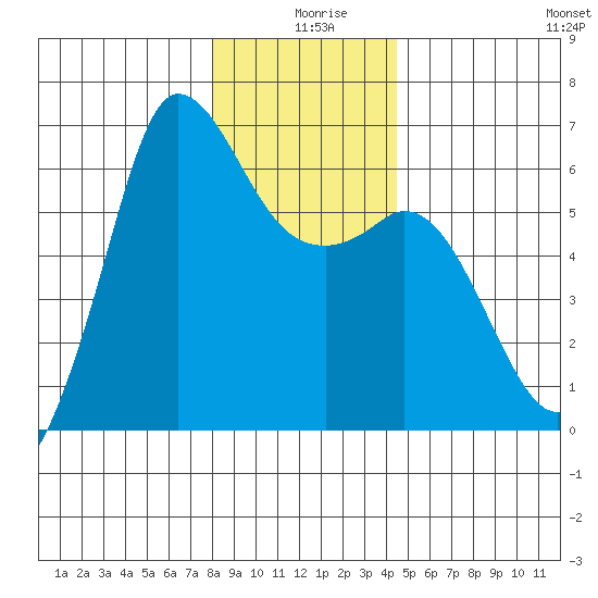 Salt Creek tide chart for Wednesday, December 28, 2022