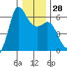Salt Creek tide chart for Wednesday, December 28, 2022
