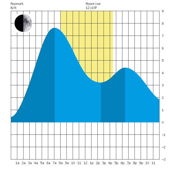 Salt Creek tide chart for Thursday, December 29, 2022