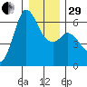 Salt Creek tide chart for Thursday, December 29, 2022
