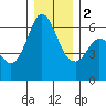 Salt Creek tide chart for Friday, December 2, 2022