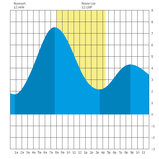 Salt Creek tide chart for Friday, December 30, 2022