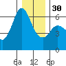 Salt Creek tide chart for Friday, December 30, 2022
