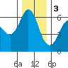 Salt Creek tide chart for Saturday, December 3, 2022