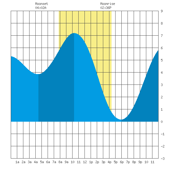 Salt Creek tide chart for Sunday, December 4, 2022