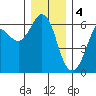 Salt Creek tide chart for Sunday, December 4, 2022